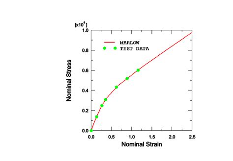 Hyperelastic behavior of rubberlike materials